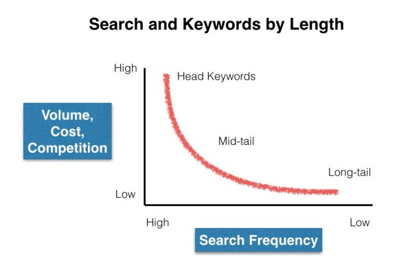Search and keywords by length - Wira Asmo